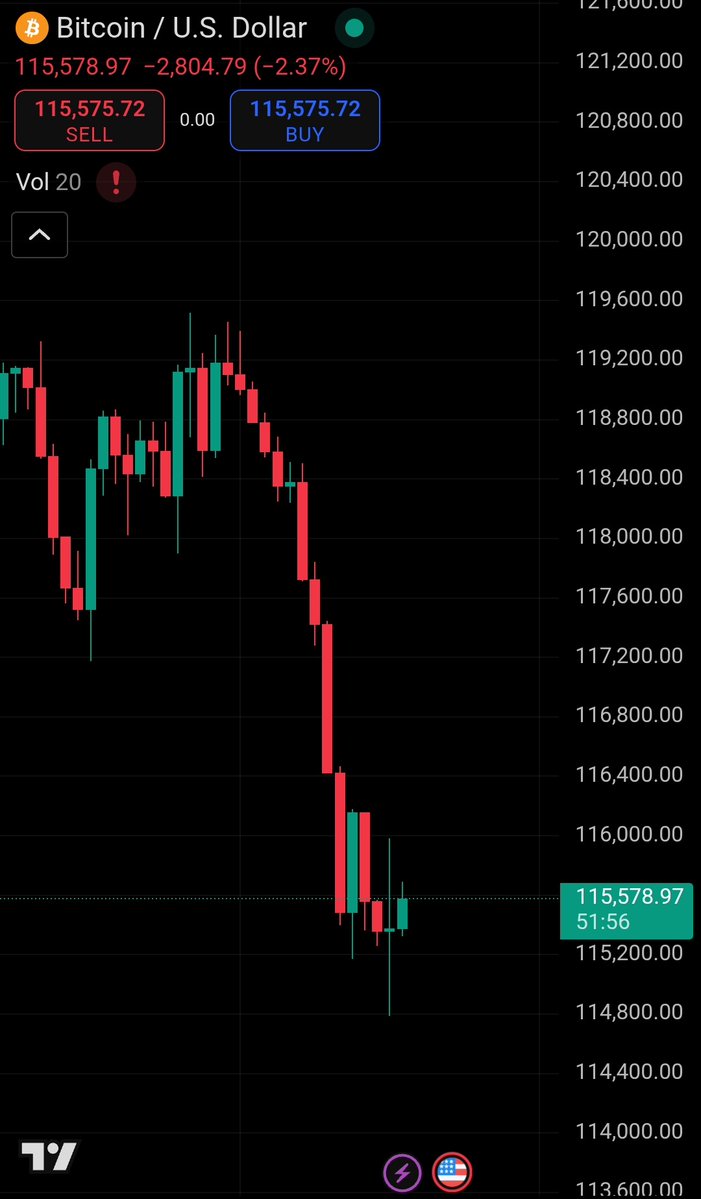 thisisksa's tweet image. $BTC dropped below $115k 🔻