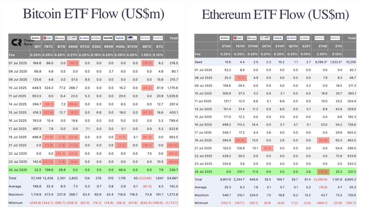 crypto__me's tweet image. ETFs are seeing far less outflows than the Bitcoin ETFs.
Different stage in the growth cycle, but Ethereum is showing serious strength. 🚀