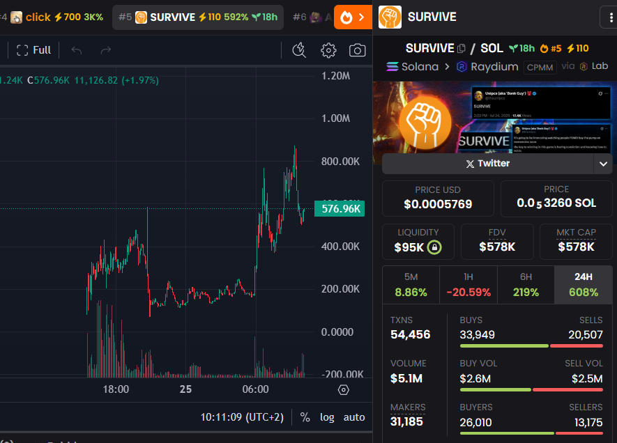 Crypto Honey (@honeycallss) on Twitter photo All you had to do was to HOLD & SURVIVE.
✊ Recently broke ATH, while market keeps bleeding we survived and showing the real STRENGHT. ✊
✊SURVIVE ✊ <a href="/theunipcs/">Unipcs (aka 'Bonk Guy') 🎒</a>
dextools.io/app/en/token/s… All you had to do was to HOLD & SURVIVE.
✊ Recently broke ATH, while market keeps bleeding we survived and showing the real STRENGHT. ✊
✊SURVIVE ✊ <a href="/theunipcs/">Unipcs (aka 'Bonk Guy') 🎒</a>
dextools.io/app/en/token/s…