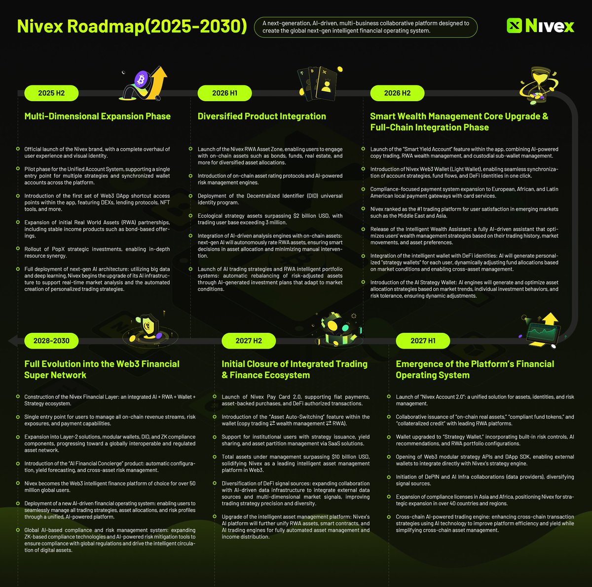 nx_Labs's tweet image. 🚀 Nivex 2025–2030 Roadmap Officially Released
🌍 In the next five years, Nivex is moving toward a truly intelligent and globally integrated financial era.
The fully upgraded Nivex will offer an unprecedented Web3 smart asset management experience for users worldwide.
📌…
