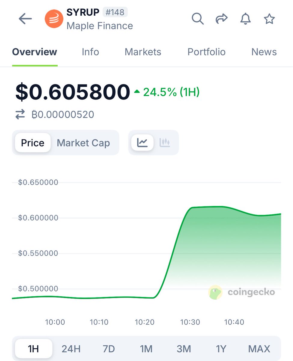 teddyfinity's tweet photo. JUST IN: $SYRUP, the token by @maplefinance, jumps 24.5% after its debut on South Korean exchange Upbit, signaling strong market interest and renewed momentum for the project https://t.co/jSwiUE3fg1
