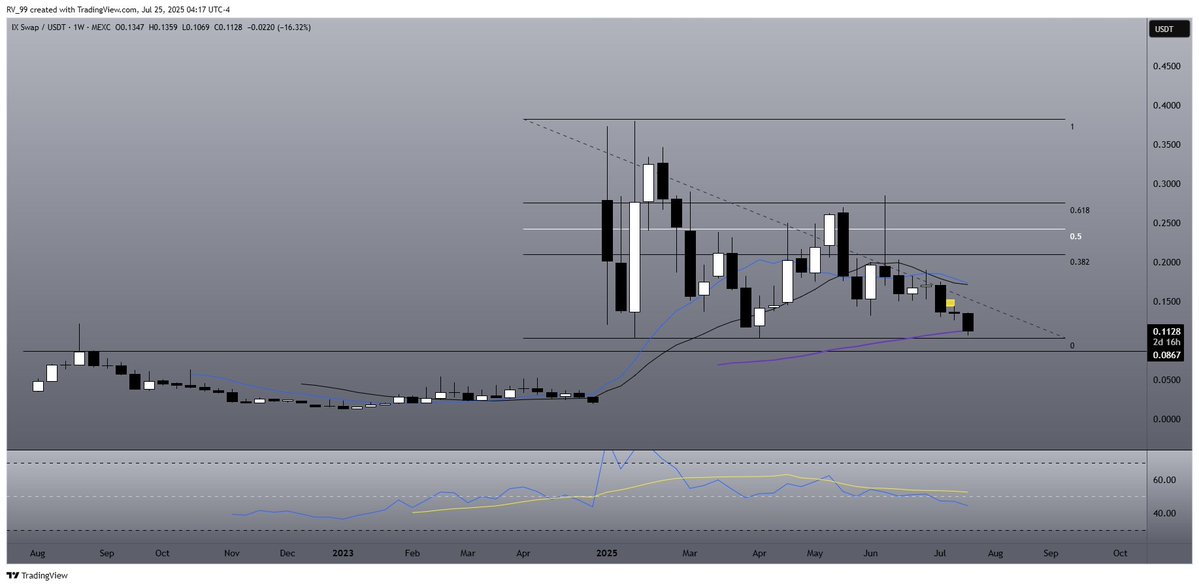 CryptoHabibi7's tweet image. $IXS | @IxsFinance - Another good example of why being patient and TA works.  Down trend going on and if we do get that 0.1034$ retest we can get a triple bottom formed.

If we loose that then 0.0759 / 0.0869$ on the table imo.
Daily/ weekly level visit zones