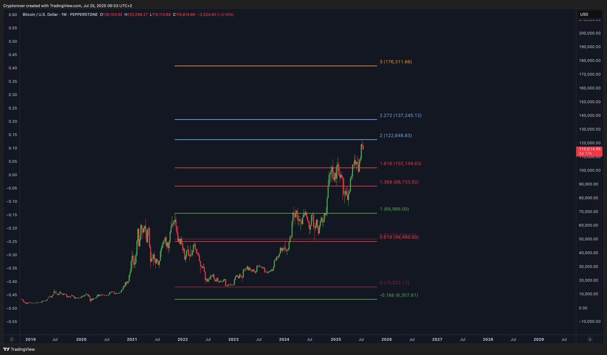 crypto__me's tweet image. Bitcoin never moves up in a straight line.
When in doubt, zoom out.
Corrections are a normal part of the cycle.