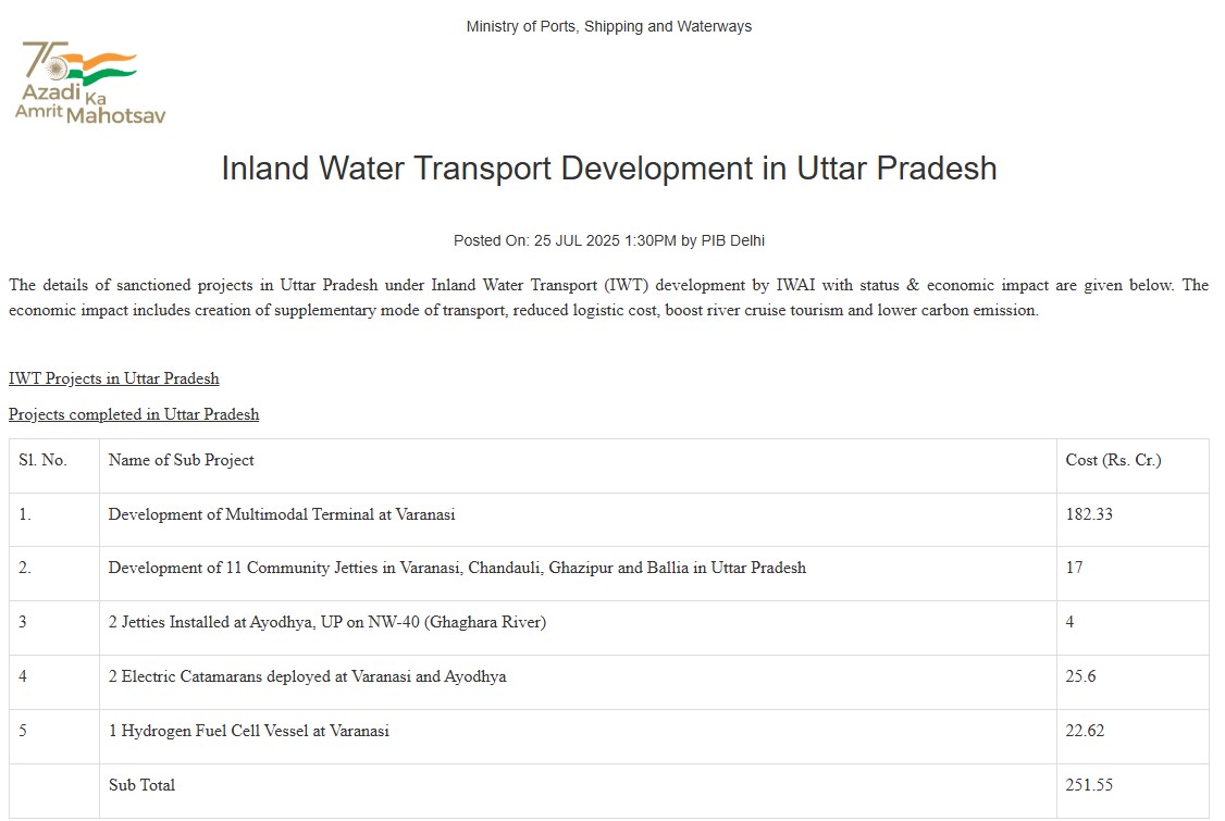 PIB Shipping (@pib_shipmin) on Twitter photo Inland Water Transport Development in Uttar Pradesh
🔗pib.gov.in/PressReleasePa…
#MonsoonSession #parliament #monsoonsession2025
<a href="/sarbanandsonwal/">Sarbananda Sonowal</a>
<a href="/Officeof_SS/">Office of Sarbananda Sonowal</a>
<a href="/shipmin_india/">Ministry of Ports, Shipping and Waterways</a>
<a href="/PIB_India/">PIB India</a>
<a href="/IWAI_ShipMin/">IWAI</a> Inland Water Transport Development in Uttar Pradesh
🔗pib.gov.in/PressReleasePa…
#MonsoonSession #parliament #monsoonsession2025
<a href="/sarbanandsonwal/">Sarbananda Sonowal</a>
<a href="/Officeof_SS/">Office of Sarbananda Sonowal</a>
<a href="/shipmin_india/">Ministry of Ports, Shipping and Waterways</a>
<a href="/PIB_India/">PIB India</a>
<a href="/IWAI_ShipMin/">IWAI</a>