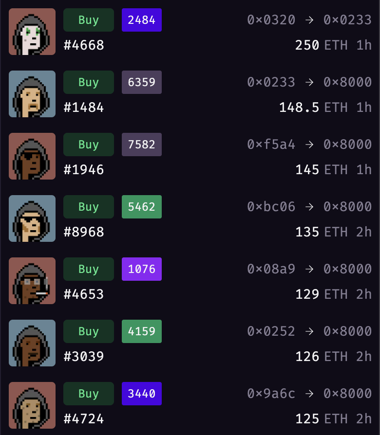 maximusmood's tweet image. 🚨BREAKING: 7 hoodie @cryptopunksnfts just got SWEPT for 1,058.5 ETH [~$3,851,418]

6 by one wallet for 808.5 ETH [~$2,941,777]