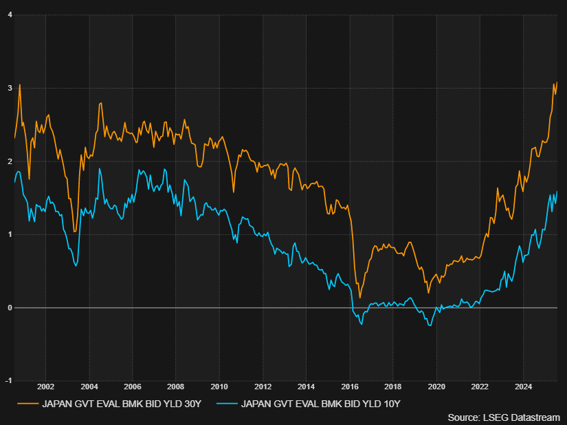 SAFinmin's tweet image. Cost of Capital in Japan has had a MAJOR adjustment in the past 2 years.  Normally these kinds of things break things....