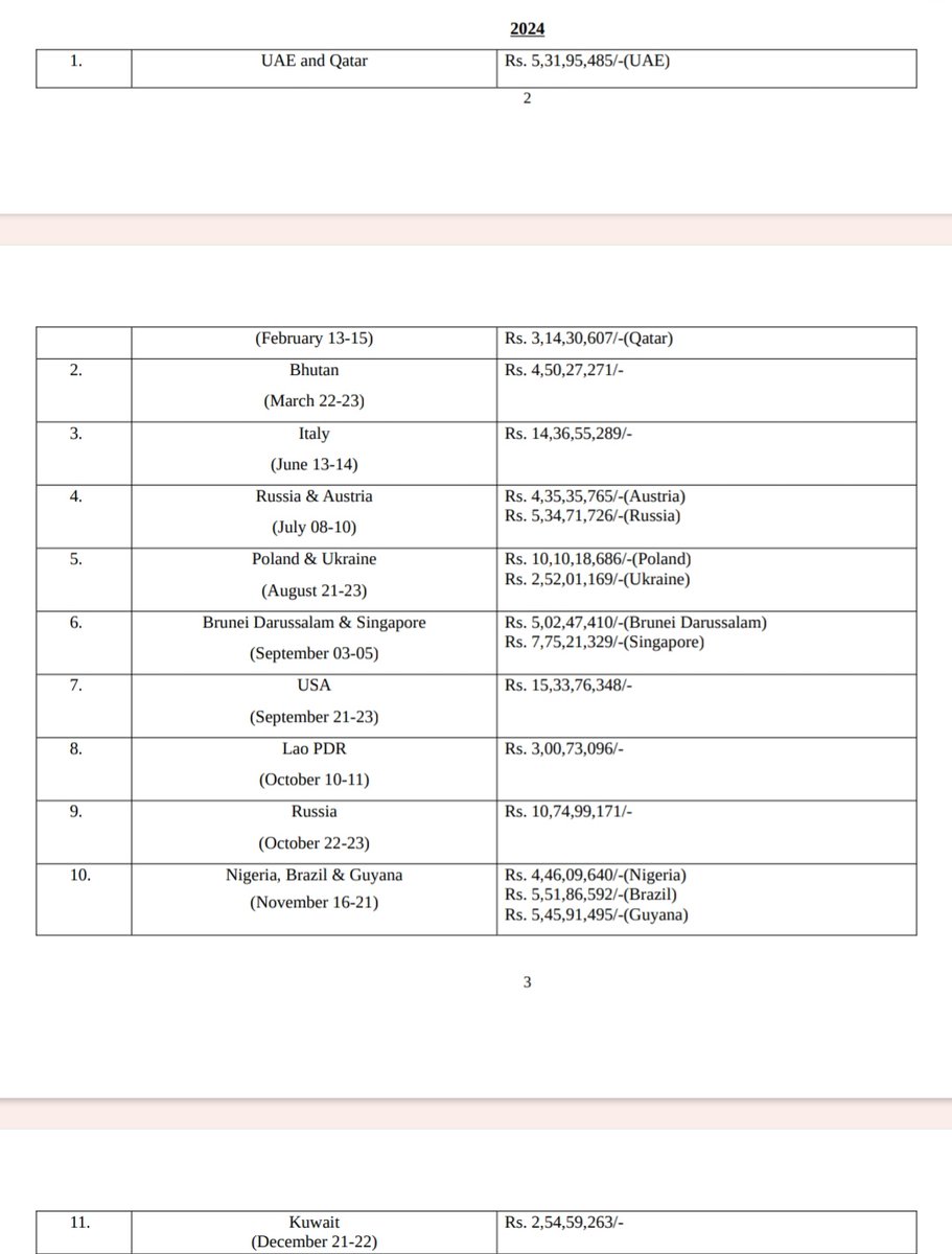 YOGESHWARANVT1's tweet image. Parliament :
5 ஆண்டுகளில் பிரதமர் மோடி 32 நாடுகளுக்கு சென்றுவர 362 கோடி செலவு!
பிரதமர் மோடி 2021-2025 ஜூலை வரை 35 நாடுகளுக்கு அரசுமுறை பயணம் செய்துள்ளார். இதில், 3 பயணங்களை தவிர 32 பயணங்களுக்கு 362,16,71,776.47 ரூபாய் செலவாகியுள்ளது.
