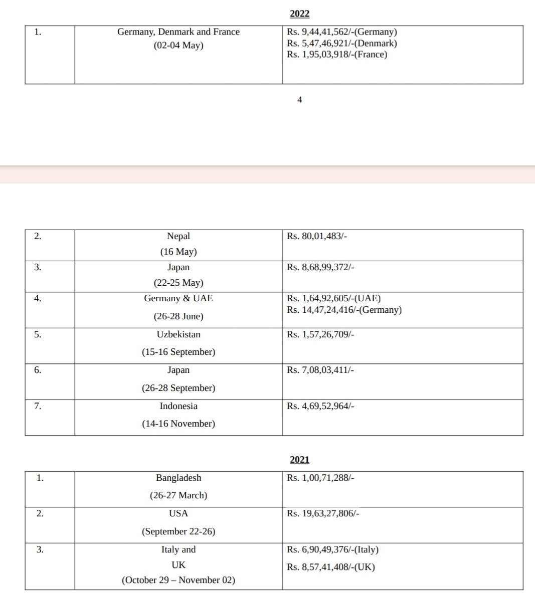 YOGESHWARANVT1's tweet image. Parliament :
5 ஆண்டுகளில் பிரதமர் மோடி 32 நாடுகளுக்கு சென்றுவர 362 கோடி செலவு!
பிரதமர் மோடி 2021-2025 ஜூலை வரை 35 நாடுகளுக்கு அரசுமுறை பயணம் செய்துள்ளார். இதில், 3 பயணங்களை தவிர 32 பயணங்களுக்கு 362,16,71,776.47 ரூபாய் செலவாகியுள்ளது.