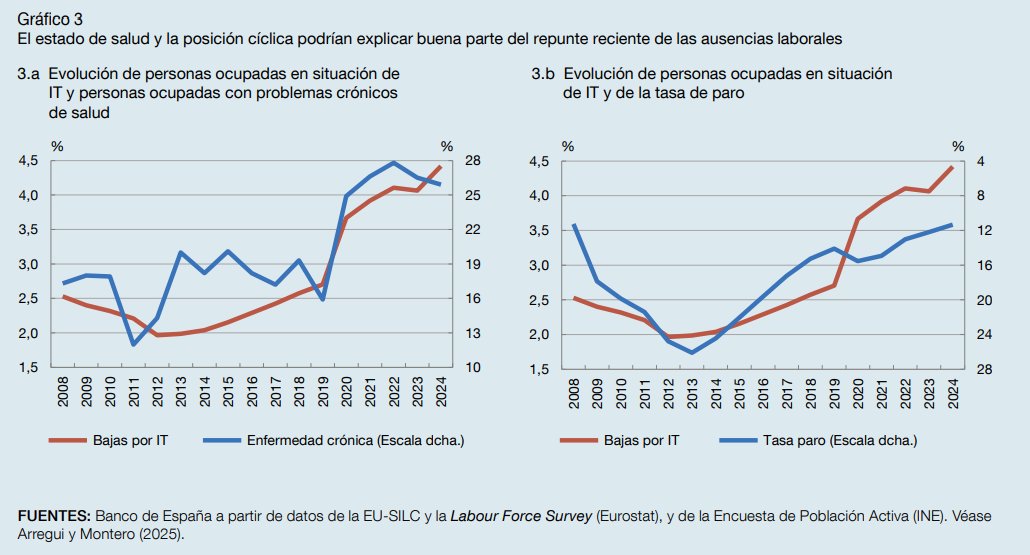 El BdE hizo un "primer análisis" de las características y evolución reciente de los trabajadores en situación de incapacidad temporal en su informe anual. bde.es/f/webbe/SES/Se…