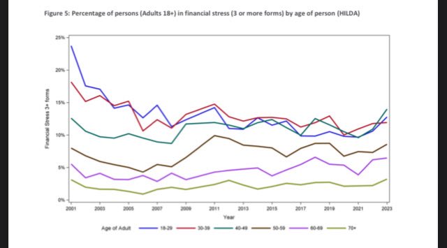 BenPhillips_ANU's tweet image. The most surprising result in the Vinnies paper is that 18-29 year old financial stress (HILDA) has dropped more than any other age cohort this century