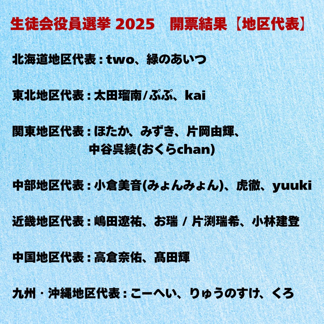 nshighnewspaper's tweet image. 📢【速報】 #生徒会役員選挙 開票結果発表!
本日15時に、2025年度生徒会役員選挙の開票結果が発表されました!
📌総投票数:61,265票、地区代表 : 39,577票、委員会代表 : 21,688票 (投票率:56.04%)
📌当選者:地区代表 24名、委員会代表 5名…
