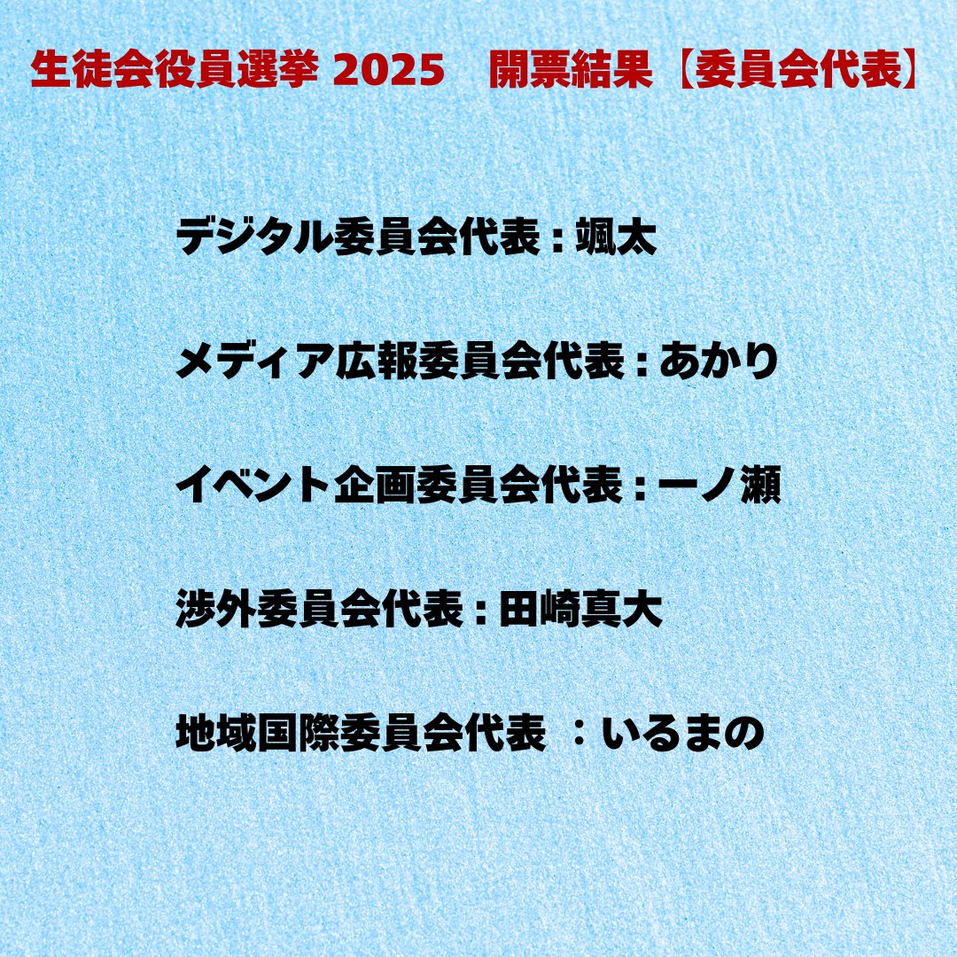 nshighnewspaper's tweet image. 📢【速報】 #生徒会役員選挙 開票結果発表!
本日15時に、2025年度生徒会役員選挙の開票結果が発表されました!
📌総投票数:61,265票、地区代表 : 39,577票、委員会代表 : 21,688票 (投票率:56.04%)
📌当選者:地区代表 24名、委員会代表 5名…
