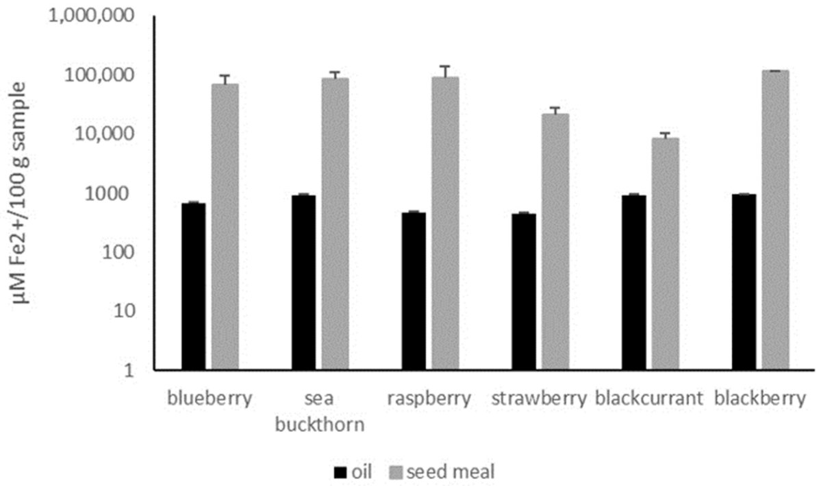 Applsci's tweet image. 🔥 Read our Highly Cited Paper
📚 Characterization of Six #ColdPressed Berry #SeedOils and Their #SeedMeals
🔗 mdpi.com/2076-3417/14/1…
👨🔬 Marina De Filette, Kris Schatteman and Jeroen Geuens
🏫 Add Essens / KriNaGreen / Karel de Grote University of Applied Sciences and Arts…