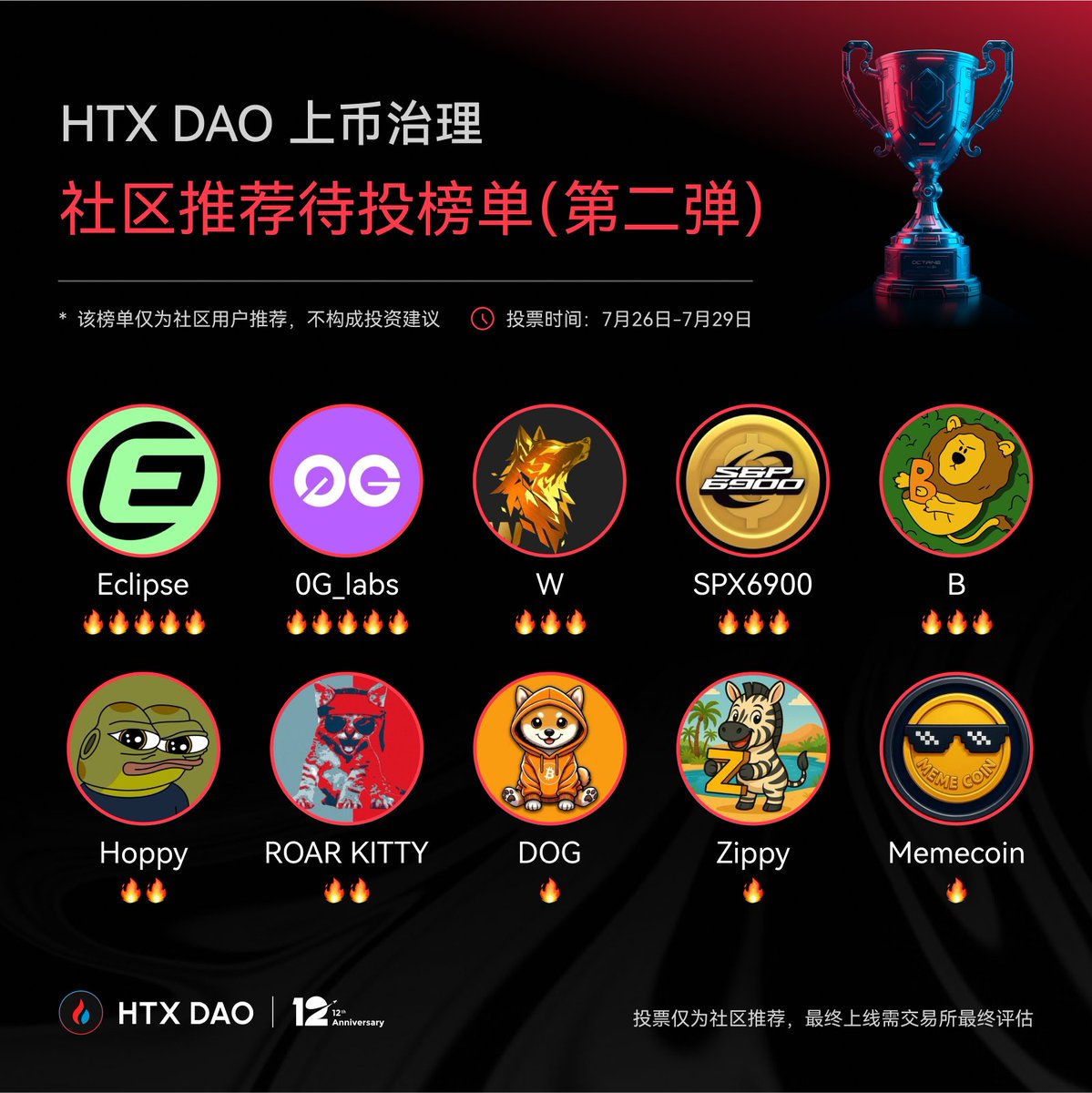 HTX_DAO's tweet image. 🔥 HTX DAO 上币治理 | 社区推荐待投榜单(第二弹) 🔥
目前发布的榜单为第一轮投票项目的第二弹,以上两弹为第一期投票全部项目。
当前榜单说明:
本轮榜单基于多方综合考量,涵盖社区推荐、市场热度、用户讨论、项目关注度和交易表现等多个维度,形成本次待投票项目第二弹列表。
投票时间: 7月26日…