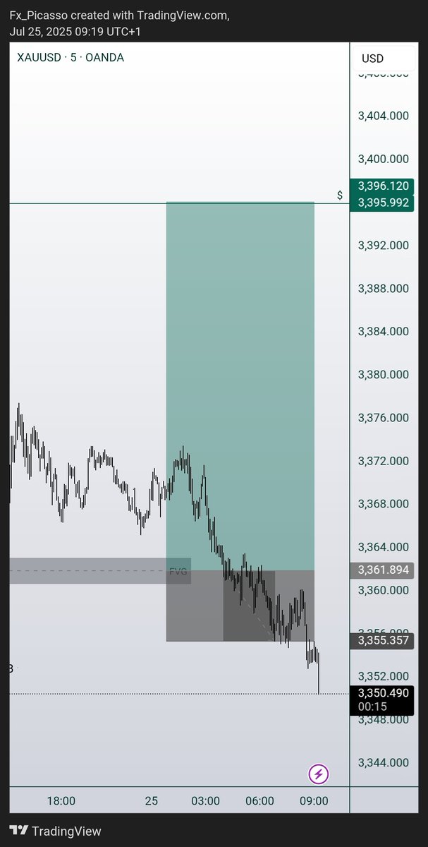 3 Losses and it's not even 10 am yet, Crazy way to wake up.
This is the point where I take a break.

The $100k acct is still up in profits, this is a $5k account.