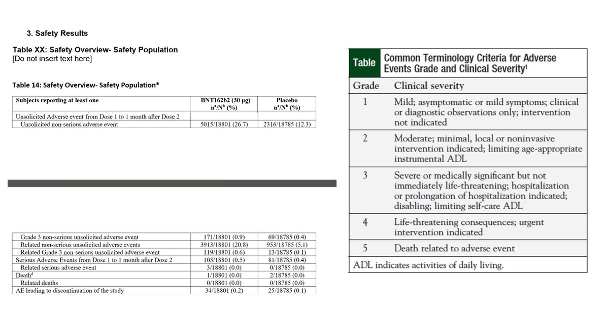 Pfizer EUA documents from FDA show

1 in 184 had grade 3 adverse event 

1 in 2000 had to drop out because of adverse event.