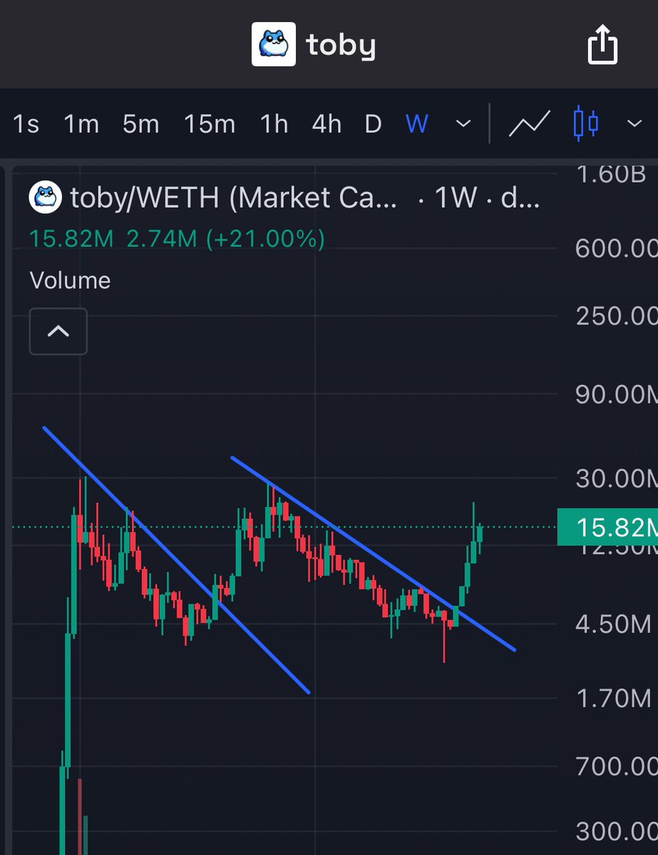 RealMaxGains's tweet image. Weekly $Toby chart and yet none of your KOLs are talking about it! The sidelined will call it luck! I’m dropping serious alpha on this one! DYOR for a change and study @toadgod1017 posts from beginning to end.
