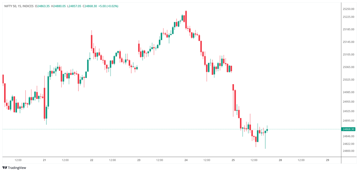 FiisibleTrends's tweet image. A trend always looks simple in hindsight.
But it almost never is when it's beginning.
Every move that translates into a meaningful trend requires a certain leap of faith from a trader.
And you will have to keep taking that leap again and again.
That's why cushioning the fall…