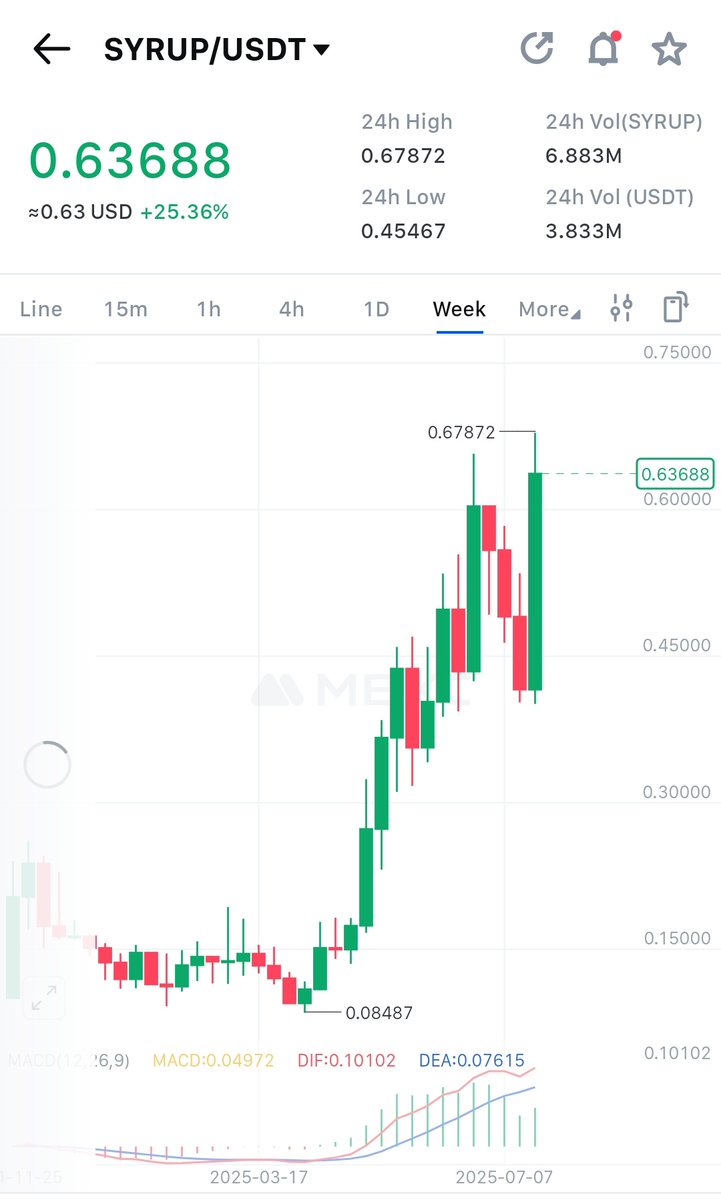 0xdigitz01's tweet image. And that's how Q3 begins to rack up milestones...
๐ก @maplefinance is the most undervalued DeFi project on the market right NOW.
Time to jump in before price discovery ๐