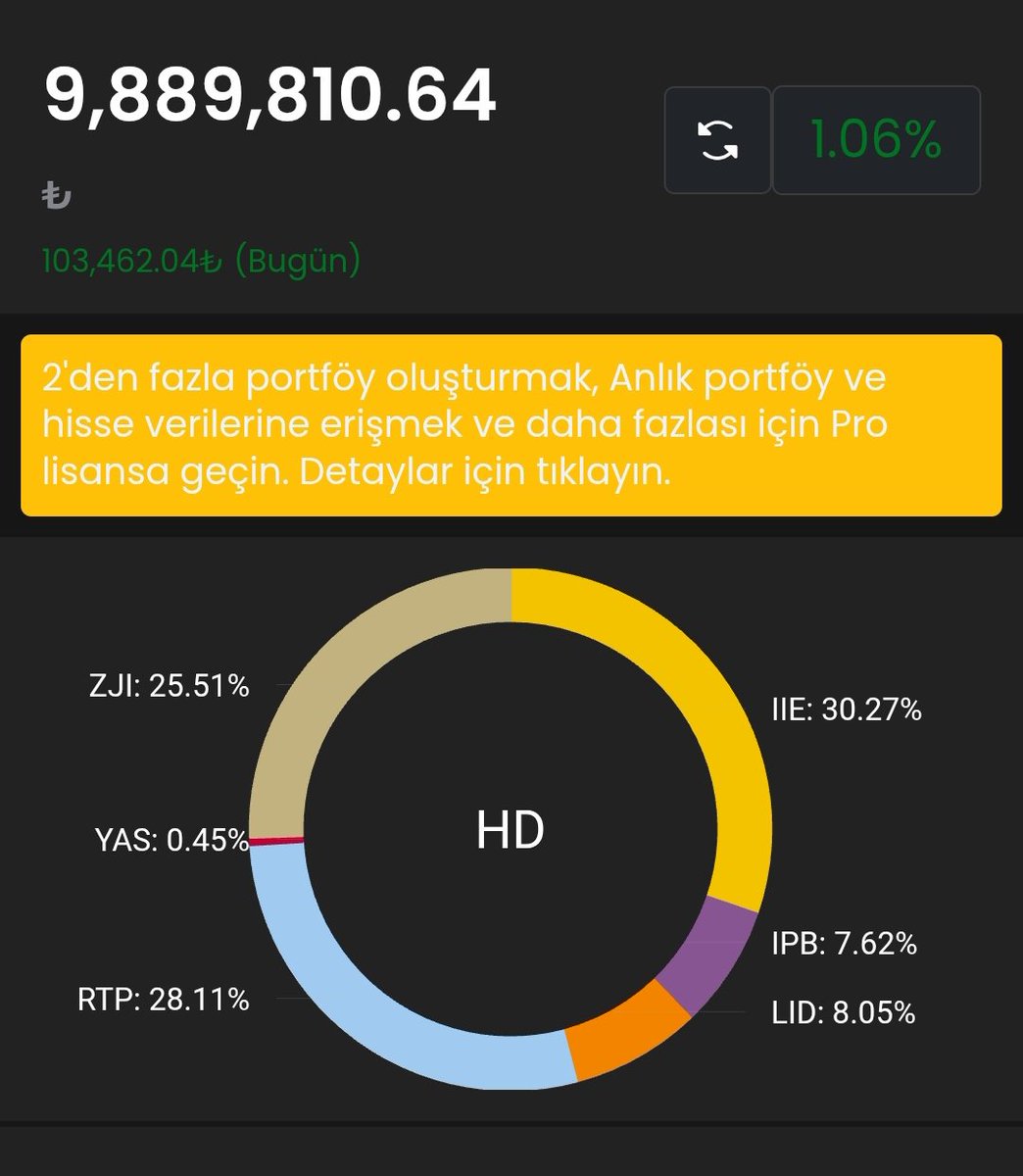 Merhaba...
Bu hafta 315.000 TL artıdayım.
10 milyona çok yaklaştık.
Herkese güzel bir hafta sonu diliyorum.
#IIE #ZJI #IPB #RTP #LID #YAS