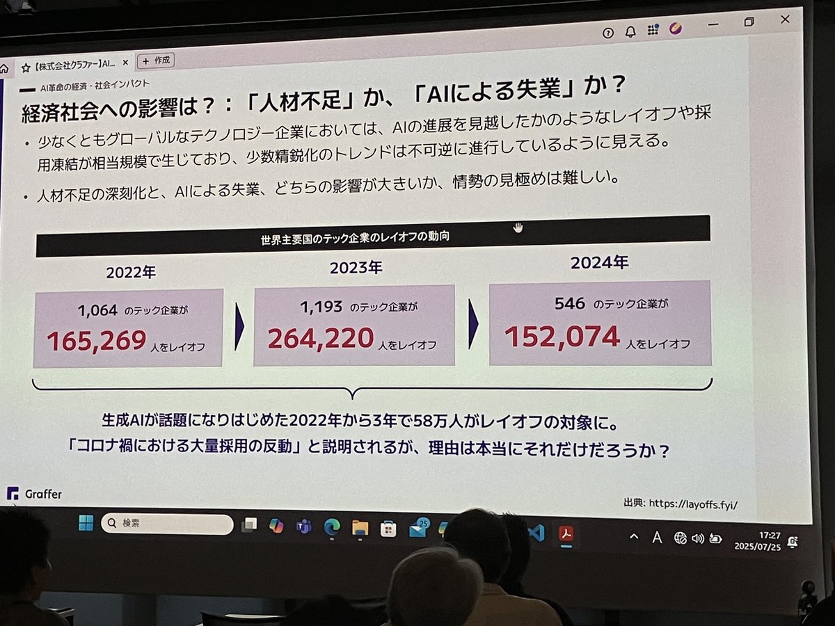 akipii's tweet image. AI革命でレイオフが増える。AIによる失業。一方で人材不足も発生してる。その意味は何か？　 #RedmineJapan