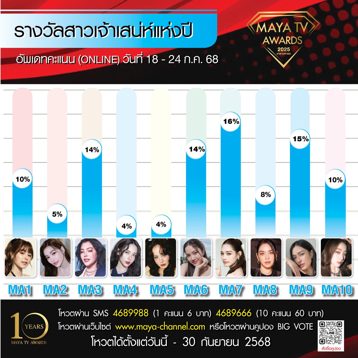 mayaonline2002's tweet image. 🚩 อัพเดทผลคะแนน ONLINE 
[ระหว่างวันที่ 18 - 24 กรกฎาคม 2568]
“MAYA TV AWARDS 2025 : มายามหาชน”

ดูรางวัลอื่นเพิ่มเติม : facebook.com/share/p/19TrE5…

10 รางวัลเกียรติยศ ที่คุณคือผู้ตัดสิน !!
1. [MA] รางวัล สาวเจ้าเสน่ห์แห่งปี
2. [MB] รางวัล หนุ่มเจ้าเสน่ห์แห่งปี
3. [MC] รางวัล…