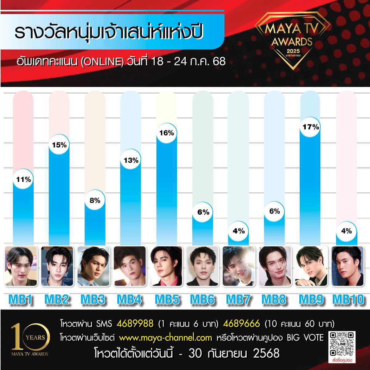 mayaonline2002's tweet image. 🚩 อัพเดทผลคะแนน ONLINE 
[ระหว่างวันที่ 18 - 24 กรกฎาคม 2568]
“MAYA TV AWARDS 2025 : มายามหาชน”

ดูรางวัลอื่นเพิ่มเติม : facebook.com/share/p/19TrE5…

10 รางวัลเกียรติยศ ที่คุณคือผู้ตัดสิน !!
1. [MA] รางวัล สาวเจ้าเสน่ห์แห่งปี
2. [MB] รางวัล หนุ่มเจ้าเสน่ห์แห่งปี
3. [MC] รางวัล…