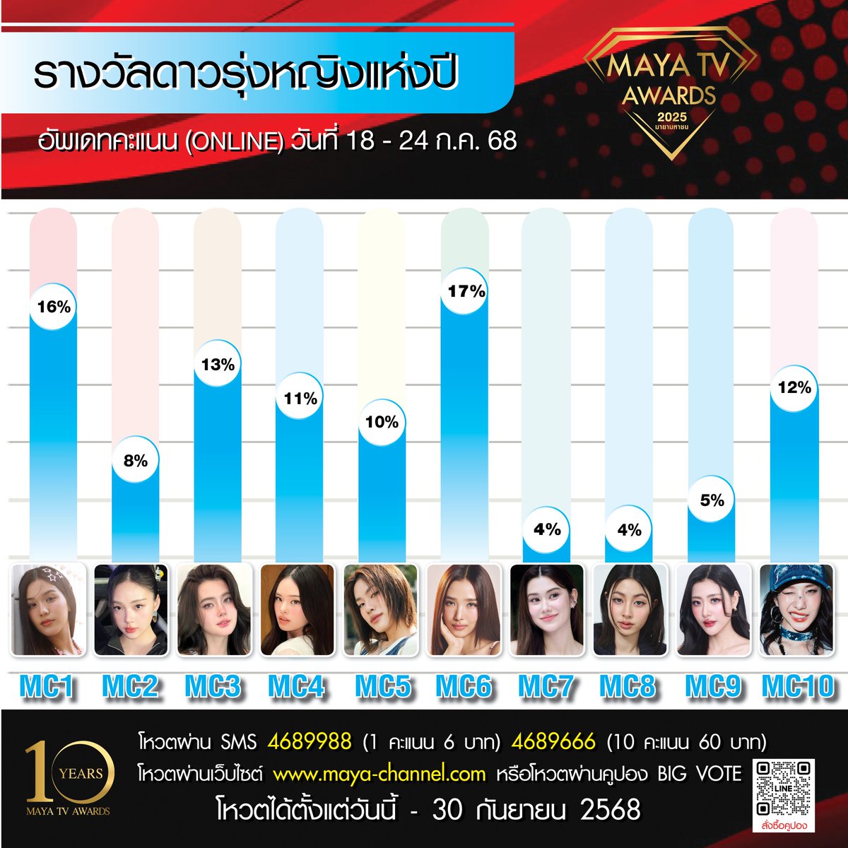 mayaonline2002's tweet image. 🚩 อัพเดทผลคะแนน ONLINE 
[ระหว่างวันที่ 18 - 24 กรกฎาคม 2568]
“MAYA TV AWARDS 2025 : มายามหาชน”

ดูรางวัลอื่นเพิ่มเติม : facebook.com/share/p/19TrE5…

10 รางวัลเกียรติยศ ที่คุณคือผู้ตัดสิน !!
1. [MA] รางวัล สาวเจ้าเสน่ห์แห่งปี
2. [MB] รางวัล หนุ่มเจ้าเสน่ห์แห่งปี
3. [MC] รางวัล…