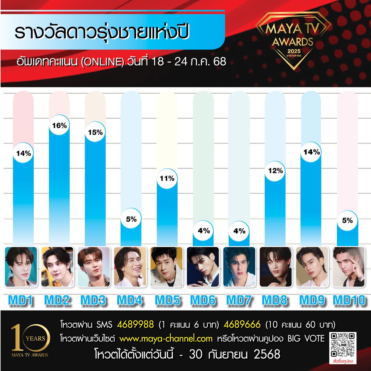 mayaonline2002's tweet image. 🚩 อัพเดทผลคะแนน ONLINE 
[ระหว่างวันที่ 18 - 24 กรกฎาคม 2568]
“MAYA TV AWARDS 2025 : มายามหาชน”

ดูรางวัลอื่นเพิ่มเติม : facebook.com/share/p/19TrE5…

10 รางวัลเกียรติยศ ที่คุณคือผู้ตัดสิน !!
1. [MA] รางวัล สาวเจ้าเสน่ห์แห่งปี
2. [MB] รางวัล หนุ่มเจ้าเสน่ห์แห่งปี
3. [MC] รางวัล…