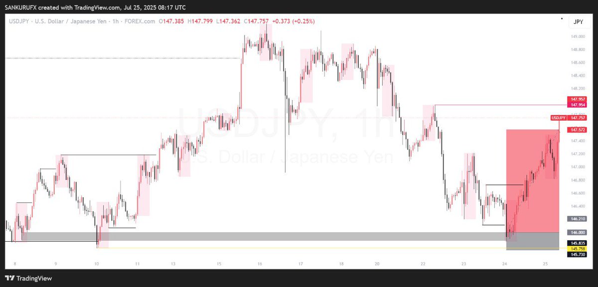 $USDJPY DONE 🔥
DAILY KEY LEVEL 
1H TF STRUCTURAL + LIQUIDITY = #SBI 💯🔥🕊️
PATIENT IS THE KEY 🗝️ OF THE GAME 

FOCUS, HARDWORKING, DISCIPLINE AND DEDICATION PAID 💯✅

LOCK-IN 🔐