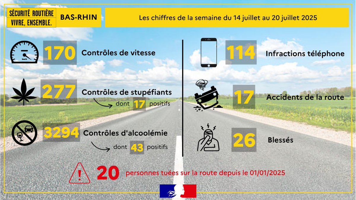 Prefet67's tweet image. #SécuritéRoutière 🚗 | Bilan du 14 juillet au 20 juillet 2025 dans le #BasRhin ⬇️
⚠️ Sur les 6 premiers mois de 2025, comparés à 2024, on déplore une hausse de + 24,1 % d'accidents (309 accidents) et + 30,4 % de blessés (374 blessés).
Plus que jamais, soyez #prudents lors de…