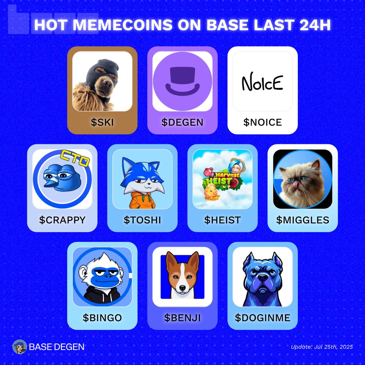 Base Degen (@degenonbase_) on Twitter photo Hot memecoins on Base last 24h 🟦
What’s your top @Base meme pick today?
$SKI <a href="/Ski_CTO/">Ski Mask Dog</a>
$DEGEN <a href="/degentokenbase/">Degen 🎩</a>
$NOICE <a href="/noicedotso/">noiceapp.eth</a>
$CRAPPY <a href="/CrappyBirdBase/">Crappy Bird CTO</a>
$TOSHI <a href="/Toshi_base/">TOSHI</a>
$HEIST <a href="/base/">Base</a>d_heist
$MIGGLES <a href="/MrMigglesOnBase/">Mr. Miggles</a>
$BINGO <a href="/Bingo_base/">Bingo</a>
$BENJI <a href="/Basenjiofficial/">Basenji</a>
$DOGINME Hot memecoins on Base last 24h 🟦
What’s your top @Base meme pick today?
$SKI <a href="/Ski_CTO/">Ski Mask Dog</a>
$DEGEN <a href="/degentokenbase/">Degen 🎩</a>
$NOICE <a href="/noicedotso/">noiceapp.eth</a>
$CRAPPY <a href="/CrappyBirdBase/">Crappy Bird CTO</a>
$TOSHI <a href="/Toshi_base/">TOSHI</a>
$HEIST <a href="/base/">Base</a>d_heist
$MIGGLES <a href="/MrMigglesOnBase/">Mr. Miggles</a>
$BINGO <a href="/Bingo_base/">Bingo</a>
$BENJI <a href="/Basenjiofficial/">Basenji</a>
$DOGINME