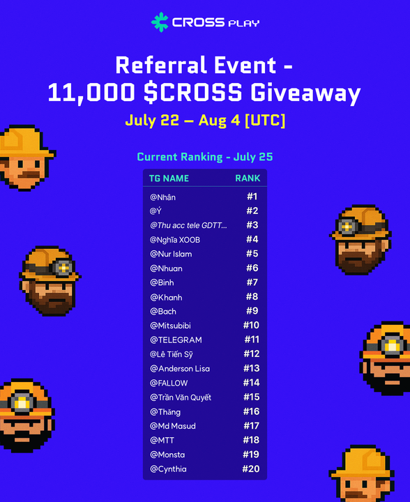 [July 25 - Referral Event Leaderboard]  🎁11,000 $CROSS Giveaway

Some new names are coming up!

Keep inviting your friends during the weekend 🔨

#CROSSPLAY #Airdrop #Referral #InviteToEarn