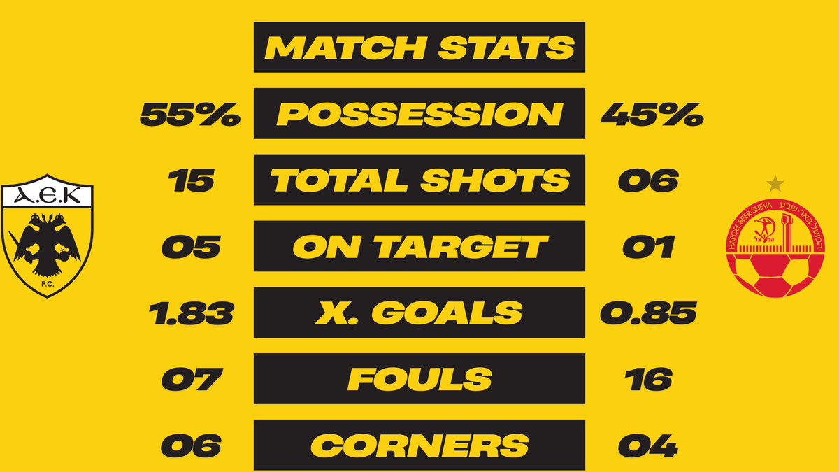 TheAEKGuy's tweet image. Some of the stats from the first leg last night against Hapoel Beer-Sheva. As far as I can say, these numbers depict the match perfectly. MONO AEK! 🟡⚫️
#aek #aekfc #monoaek #forzaaekara #aekara #football #stats #data #hapoelbeersheva #athens