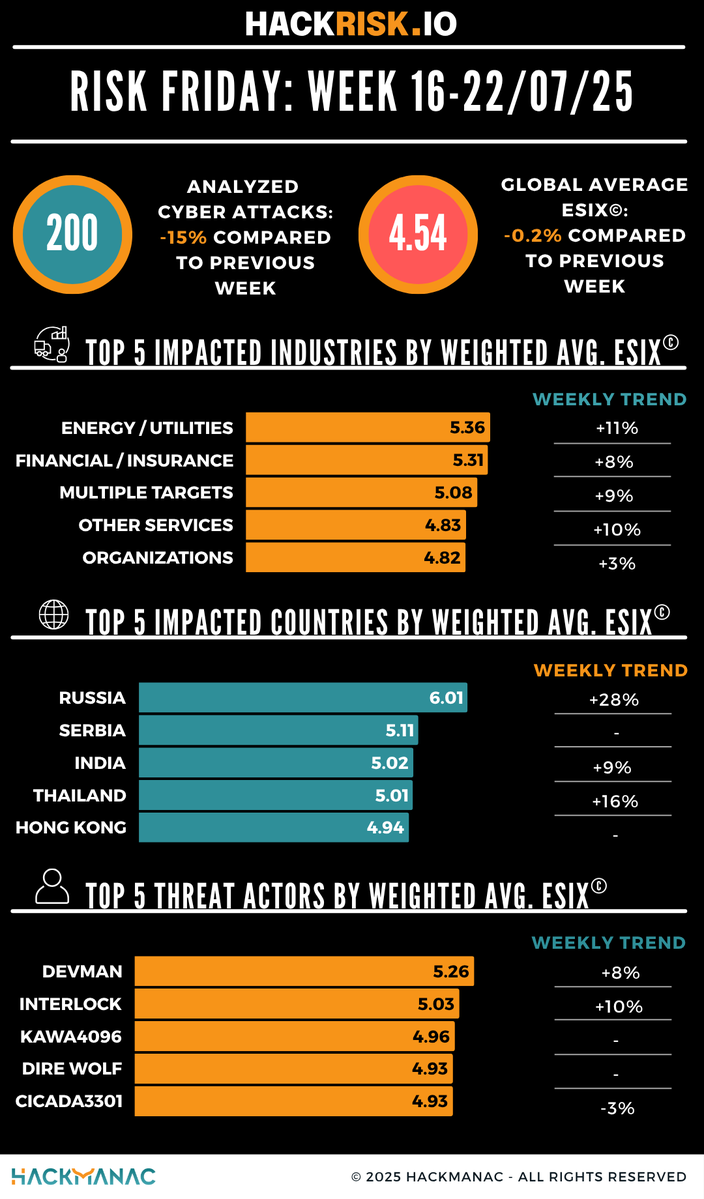 H4ckmanac's tweet image. 🚨 Last #RiskFriday of July! 🚀
👉 Here's our insights of the week based on our proprietary ESIX© (Estimated Severity Index), the metric we use to measure the operational, financial (direct and indirect), technical, and reputational impact of cyber attacks.
📈 Mostly positive…