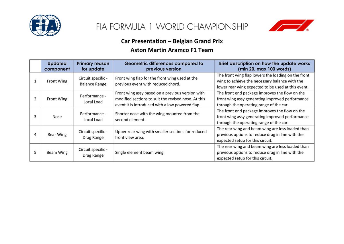 🚨Updates for #AMR25
-New front wing and nose 
-New rear wing and beam wing

#Astonmartinf1 #F1 #BelgianGP