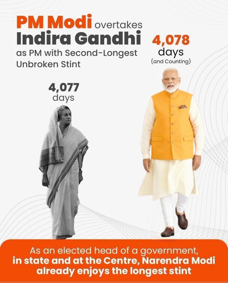 BaqriBjp's tweet photo. A Historic Milestone for Hon'ble PM.🇮🇳Shri #NarendraModi Ji 
#25thJuly 2025  becomes India’s second longest-serving PM, completing #4078ConsecutiveDays in office - surpassing Indira Gandhi’s record. This uninterrupted tenure adds to his many firsts : Longest serving non-Cong. PM https://t.co/aMY2ZWi2Q3