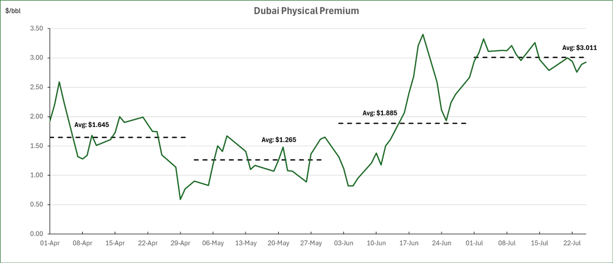 OnyxOfficials's tweet image. The Officials Dubai Assessment: $71.79/bbl
Physical Premium: $2.93/bbl - up 4c from yesterday
PetroChina declares Upper Zakum to Vitol. Window saw more lifting by Vitol from sellers like Glencore and PetroChina. Gunvor quieter than has been recently
#OOTT #Oil #Dubai