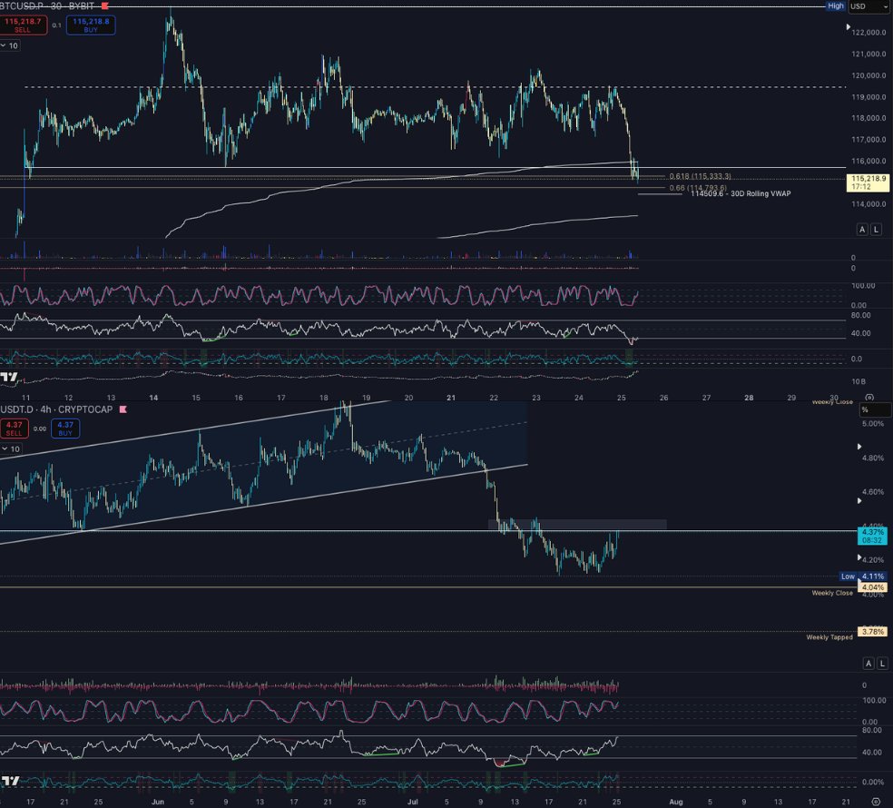 frontrunnersx's tweet image. BTC Setup: Crunch Time Approaching

Key Levels to Watch:

• Price reaction at 114,500 may signal a short-term inflection point
• Reclaim of 116,000 and channel re-entry would strengthen bullish structure
• Deeper move to 113,500 could trap aggressive shorts and trigger a…