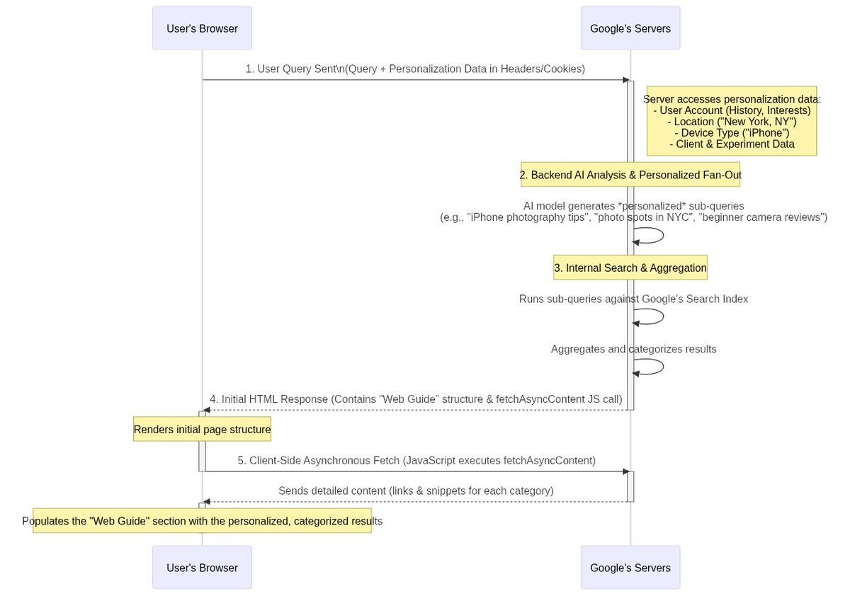 The "Web Guide" section (id="ipjOhd") is where rendering and user interactions happens. 

The fan-out is personalized by who you are (your Google account history and interests), where you are (your location inferred from past activity), and what you're using (your device)