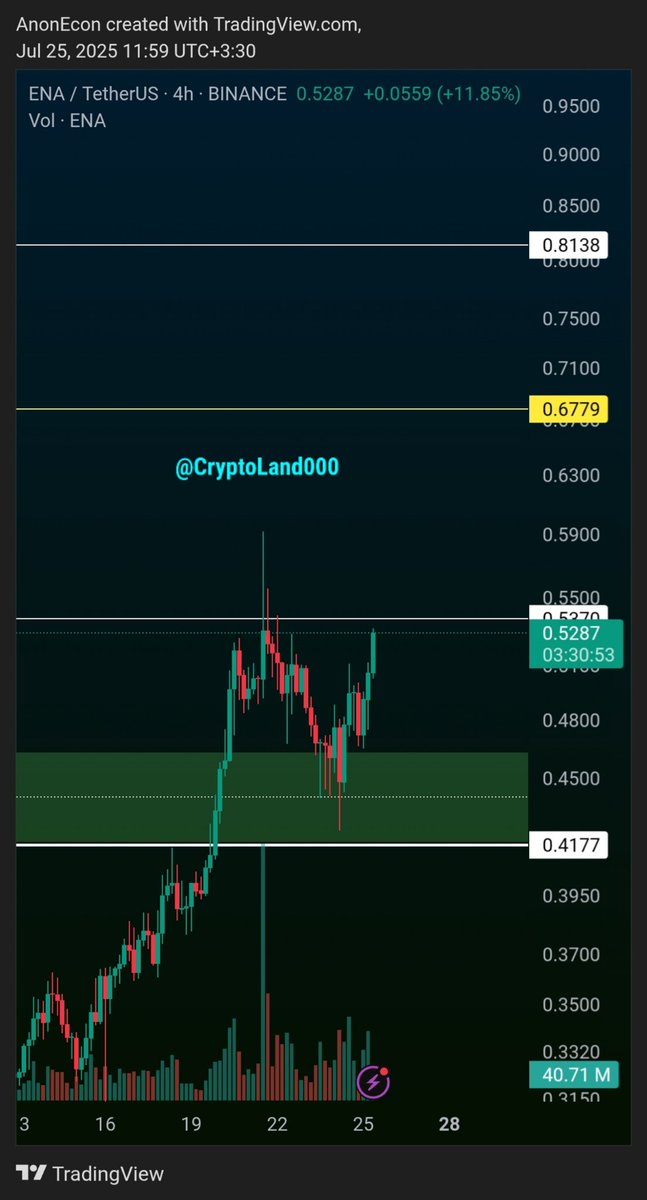 Anon_Econ9's tweet image. 🐋ارز ENA ساختار صعودی قدرتمندی دارد و توانسته مقاومت مهم هفتگی را بشکند. در تایمفریم 4 ساعته نیز پولبک خود را تکمیل کرده است.
با تثبیت قیمت بالای 0.5370 میتوان برای ورود به موقعیت لانگ روی این ارز ریسک معقولی را پذیرفت.
مقاومت کلیدی بعدی همان خط سفید مشخصشده است.
#کریپتو