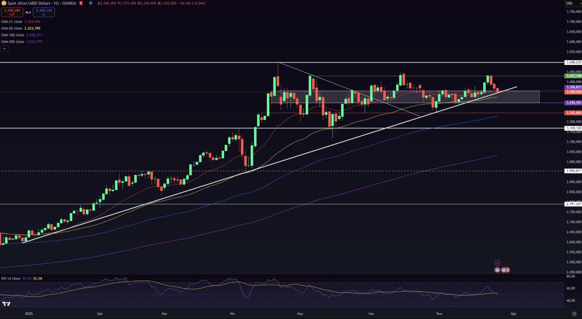 Demirhoca (@demirhocaa) on Twitter photo XAUUSD (Ons Altın) D1 Teknik Görünüm.
<a href="/mtc_haber/">My Trade Channel Haber</a>
#XAUUSD #onsaltin #altınfiyatları #altinhisseler XAUUSD (Ons Altın) D1 Teknik Görünüm.
<a href="/mtc_haber/">My Trade Channel Haber</a>
#XAUUSD #onsaltin #altınfiyatları #altinhisseler