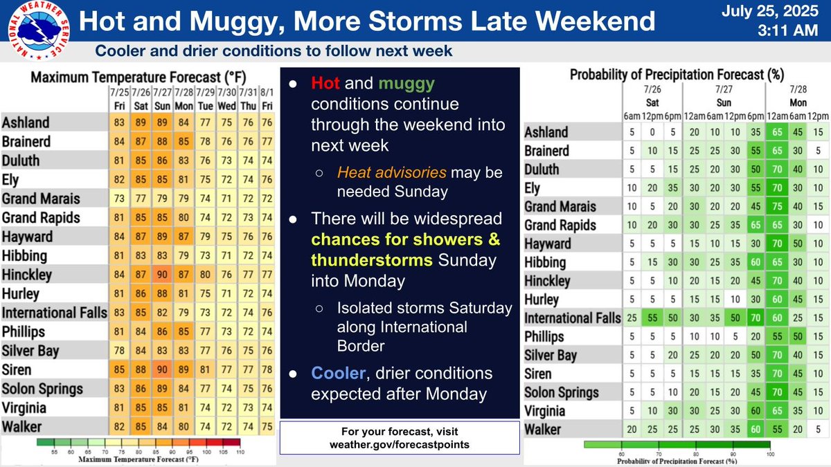 NWSduluth's tweet image. Hot, muggy conditions continue through the weekend into early next week. The next widespread chances for showers and storms will be Sunday into Monday. After Monday, we will see some relief with highs in the 70s and drier conditions.