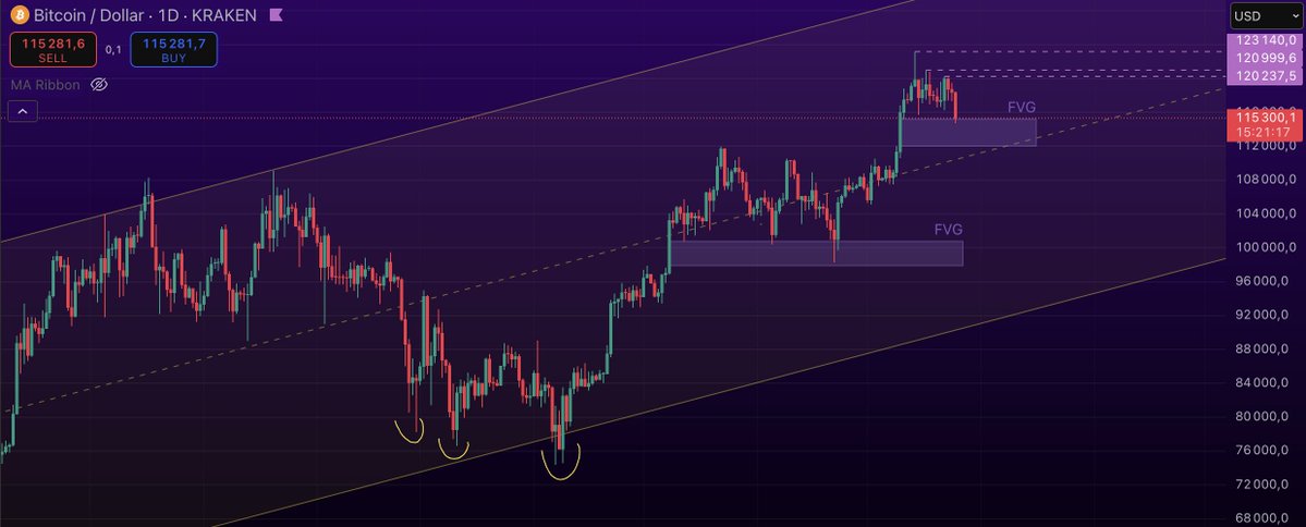 Cryptogether_'s tweet image. GM l'ekip !☀️
RAS sur $BTC, on vient dans ce FVG daily + combler le GAP CME (ouvert jusqu'aux 114k).
Les altcoins tiennent super bien, y en a même certains qui se permettent de faire une performance à 2 chiffres (cc $ENA & $SYRUP).
Très positif pour la suite, je pense que…