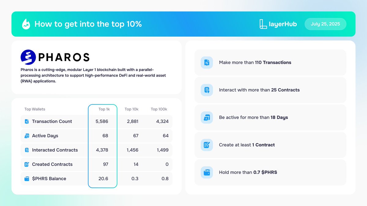 layerhub's tweet image. 📊 How to qualify for the Top 10% of wallets on @pharos_network
Top wallets show the following on-chain activity:
• Over 110 transactions
• Interaction with more than 25 contracts
• Activity spanning 18+ days
• At least 1 contracts created
• A minimum balance of 0.7 $PHRS…