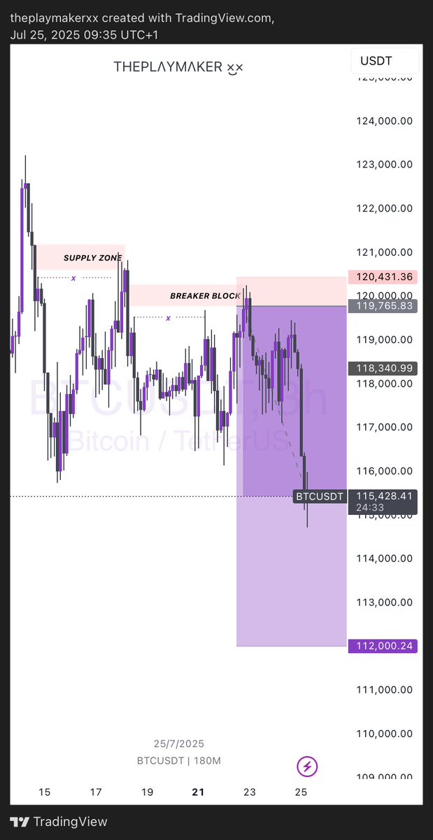 $BTCUSD almost done 10RR✅…this pair too stress me ehhn