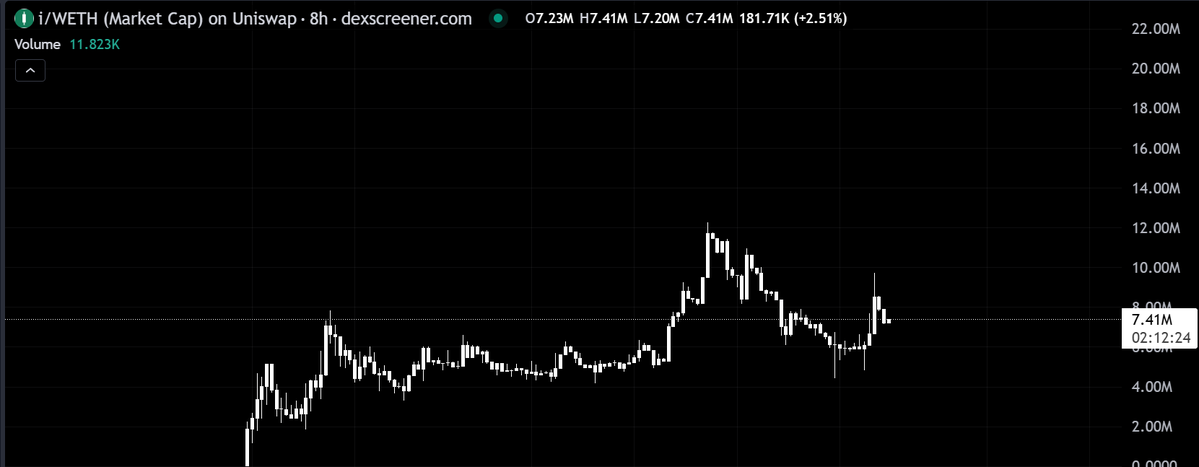 devdosumthing's tweet image. I need some more @indexy_xyz and @AIxVC_Axelrod.
Holders keep increasing while charts look good, either in a range or retesting key areas.
I'm not a TA expert so I just rely on experience and basic fundamentals to buy and hodl until moon.
Like with $TIG, $Torus and @talos_is