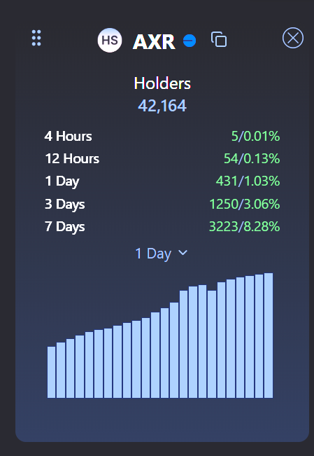 devdosumthing's tweet image. I need some more @indexy_xyz and @AIxVC_Axelrod.
Holders keep increasing while charts look good, either in a range or retesting key areas.
I'm not a TA expert so I just rely on experience and basic fundamentals to buy and hodl until moon.
Like with $TIG, $Torus and @talos_is
