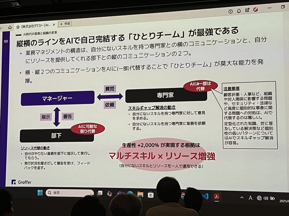 akipii's tweet image. 縦横のコミュニケーションをAIで無くして自己完結する一人チームが最強である。うーむ、人のコミュニケーションはボトルネックか。 #RedmineJapan
