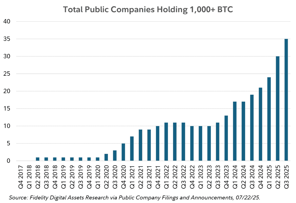 primenews_en's tweet photo. En az 1.000 $BTC'ye sahip olan halka açık şirketlerin sayısı şu anda 35'e yükselmiş durumda.

2025'in ilk çeyreğinin sonunda bu sayı 24'tü. Kurumsallar hız kesmeden #Bitcoin biriktiriyor. 🔥 https://t.co/7RoTsRUccT